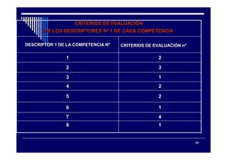 CRITERIOS DE EVALUACIÓN
       DE LOS DESCRIPTORES Nº 1 DE CADA COMPETENCIA

DESCRIPTOR 1 DE LA COMPETENCIA Nº   CRITERIOS DE EVALUACIÓN nº

               1                                  2

               2                                  3

               3                                  1
               4                                  2

               5                                  2

               6                                  1
               7                                  4
               8                                  1


                                                                 46
 