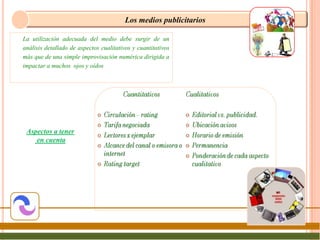 Los medios publicitarios

La utilización adecuada del medio debe surgir de un
análisis detallado de aspectos cualitativos y cuantitativos
más que de una simple improvisación numérica dirigida a
impactar a muchos ojos y oídos




 Aspectos a tener
    en cuenta
 