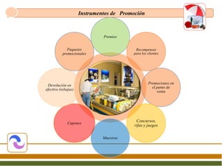 Instrumentos de Promoción



                              Premios


             Paquetes                     Recompensas
          promocionales                  para los clientes




                                                  Promociones en
 Devolución en
                                                    el punto de
efectivo (rebajas)
                                                       venta




              Cupones
                                           Concursos,
                                          rifas y juegos

                              Muestras
 