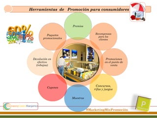 Herramientas de Promoción para consumidores

Premios
Recompensas
para los
clientes

Paquetes
promocionales

Devolución en
efectivo
(rebajas)

Promociones
en el punto de
venta

Concursos,
rifas y juegos

Cupones

Muestras

#MarketingMixPromoción

 