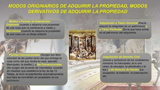 MODOS ORIGINARIOS DE ADQUIRIR LA PROPIEDAD, MODOS
DERIVATIVOS DE ADQUIRIR LA PROPIEDAD
Modos o Formas de Adquisición
Originaria (cuando s adquiría una propiedad
de una cosa que no pertenecía a nadie) y
Derivativos (cuando se adquiría la propiedad
de una cosa con un titular anterior
Adquisición a Título Universal (Hacía
adquirir la integridad de un patrimonio) y
a Título Particular (Es la que hace entrar
en el patrimonio del adquirente
Formas Convencionales (Surgen por libre
voluntad de las partes tanto del que entrega la
cosa como del que recibe la cosa, ejemplo:
Mancipatio, la traditio.) y No Convencionales
(No surgen del acuerdo de voluntades, suceder
ab intestato que establecía la ley de las 12
Tablas, al morir el paterfamilia automáticamente
sus hijos se convierten en propietario de ese
patrimonio.
Adquisición de Derecho Civil
(únicos y exclusivos de los ciudadanos
romanos: la mancipatio, la in iure
cesio, la usucapio, la adiudicatio y la
lex.) y de Derecho de Gentes (La
ocupación, la tradición, la prescripción,
etc.
 
