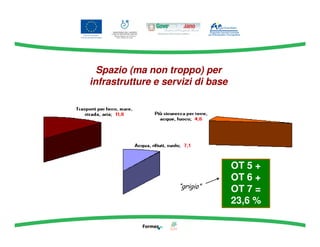 OT 5 +
OT 6 +
OT 7 =
23,6 %
Spazio (ma non troppo) per
infrastrutture e servizi di base
“grigio”
 