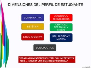 DIMENSIONES DEL PERFIL DE ESTUDIANTE
COMUNICATIVA
SOCIOPOLÍTICA
ÉTICO-AFECTIVA
ESTÉTICA
SALUD FÍSICA Y
MENTAL
IDENTIDAD
PERSONAL Y
SOCIAL
CIENTÍFICO-
TECNOLÓGICA
TODAS LAS DIMENSIONES DEL PERFIL SON IMPORTANTES,
PERO … ¿EXISTIRÁ UNA DIMENSIÓN PRIORITARIA?
 