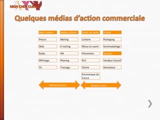 Mass medias Medias directs Points de vente Produit
Presse Mailing Linéaire Packaging
Web E mailing Mises en avant Surremaballage
Radio ISA Présentoirs Vendeur
Affichage Phoning PLV Vendeur Conseil
TV Tractage Vitrine Amimateur
Electronique de
Caisse
Mediasoutstore Medias instore
 