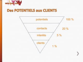 potentiels
contacts
interêts
clients
100 %
5 %
1 %
20 %
 