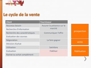 Client Fournisseur
Nouveau besoin Assurer la présence sur le
marchéRecherche d’information
Recherche des caractéristiques Communiquer l’offre
Evaluation des sources
Négociation La faire gagner
Décision d’achat
Utilisation Satisfaire
Evaluation Fidéliser
Rachat ou achat complément
prospection
vente
fidélisation
 