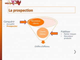 Chiffre d’affaires
Nouveaux
clients
Clients
fidèles
Fidéliser
• Panier moyen
• Nouveaux
produits
Conquérir
• Accueillir
• Prospecter
 
