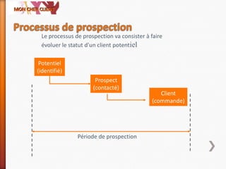 Potentiel
(identifié)
Prospect
(contacté)
Client
(commande)
Période de prospection
Le processus de prospection va consister à faire
évoluer le statut d'un client potentiel
 