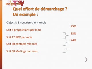 Objectif: 1 nouveau client /mois
25%
Soit 4 propositions par mois
33%
Soit 12 RDV par mois
24%
Soit 50 contacts relancés
Soit 50 Mailings par mois
 