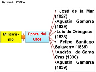 Época del
Caos
• José de la Mar
(1827)
•Agustín Gamarra
(1829)
•Luis de Orbegoso
(1833)
• Felipe Santiago
Salaverry (1835)
•Andrés de Santa
Cruz (1836)
•Agustín Gamarra
(1839)
Militaris-
mo
IX- Unidad : HISTORIA
 