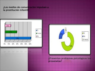 ¿Los medios de comunicación impulsan a la prostitución infantil?   ¿Presentan problemas psicológicos los proxenetas? 