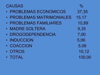 CAUSAS  % PROBLEMAS ECONOMICOS    37,35 PROBLEMAS MATRIMONIALES    15,17 PROBLEMAS FAMILIARES    10,89 MADRE SOLTERA     9,35 DROGODEPENDENCIA     7,00 INDUCCION     5,06 COACCION     5,06 OTROS    10,12 TOTAL  100,00 