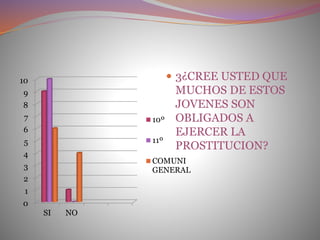0
1
2
3
4
5
6
7
8
9
10
SI NO
10º
11º
COMUNI
GENERAL
 3¿CREE USTED QUE
MUCHOS DE ESTOS
JOVENES SON
OBLIGADOS A
EJERCER LA
PROSTITUCION?
 
