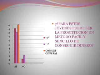 0
1
2
3
4
5
6
7
8
9
10
SI NO
10º
11º
COMUNI
GENERAL
 7¿PARA ESTOS
JOVENES PUEDE SER
LA PROSTITUCION UN
METODO FACIL Y
SENCILLO DE
CONSEGUIR DINERO?
 