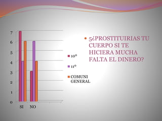 0
1
2
3
4
5
6
7
SI NO
10º
11º
COMUNI
GENERAL
 5¿PROSTITUIRIAS TU
CUERPO SI TE
HICIERA MUCHA
FALTA EL DINERO?
 