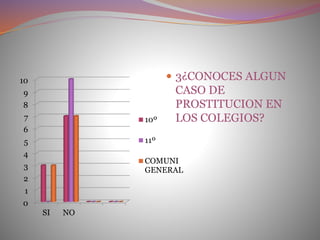0
1
2
3
4
5
6
7
8
9
10
SI NO
10º
11º
COMUNI
GENERAL
 3¿CONOCES ALGUN
CASO DE
PROSTITUCION EN
LOS COLEGIOS?
 