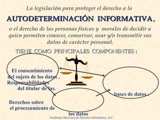 TIENE  COMO  PRINCIPALES  COMPONENTES  :   .   .   El consentimiento  del sujeto de los datos  . Responsabilidades  del titular de las.  bases de datos . Derechos sobre  el procesamiento de  los datos La legislación para proteger el derecho a la     AUTODETERMINACIÓN  INFORMATIVA  ,   o el derecho de las personas físicas y  morales de decidir a quien permiten conocer, conservar, usar y/o transmitir sus datos de carácter personal. Academia Mexicana de Derecho Informático, A.C . 