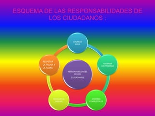 ESQUEMA DE LAS RESPONSABILIDADES DE
LOS CIUDADANOS :

AHORRAR
AGUA

RESPETAR
LA FAUNA Y
LA FLORA

AHORRAR
ELECTRICIDAD

RESPONSABILIDADES
DE LOS
CIUDADANOS

RECICLAR LA
BASURA

AHORRAR
COMBUSTIBLE4

 