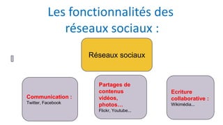 Les fonctionnalités des
réseaux sociaux :
Réseaux sociaux
Communication :
Twitter, Facebook
Ecriture
collaborative :
Wikimédia...
Partages de
contenus
vidéos,
photos…
Flickr, Youtube...
 