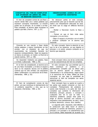 CONCEPTOS DEL ÍTEM DE COIMPLETAR
QUE APARECEN EN LIBROS DEL ÁREA
DE MEDICIÓN EDUCATIVA
OBSERVACIONES ACERCA DE LOS
CONCEPTOS EXISTENTES
El ítem de completar consta de una frase u
oración donde falta una o varias palabras que
expresan conceptos importantes. La omisión
puede ser al principio, en el medio o al final.
Para completar, el alumno debe incorporar la
palabra que falta. (Fermín, 1971, p. 51)
Se destacan partes en este concepto,
precisamente para que el docente que las lee,
realice una interpretación adecuada de esas,
de modo que no caiga en defectos técnicos
como:
- Mutilar o fraccionar mucho la frase u
oración.
- Pensar en que el ítem mide varios
conceptos y no uno único.
- Dejar el espacio al principio o en el centro
y provocar confusión en el alumno que
responde.
Consiste en una oración o frase donde
ciertas palabras o signos importantes se han
omitido, con el propósito de que los
examinandos las completen llenando los
espacios correspondientes. Dejar los espacios
en blanco al principio, en modio o al final de la
oración (Lemus, 1971, p. 139)
En este concepto, llama la atención el uso
que le da a los espacios, ya que dejarlos al
principio o al centro, provoca confusión en el
alumno que responde.
Se responden mediante una palabra, frase
o símbolo. (Lafourcade, 1969, p. 90)
Este concepto indica una de las condiciones
o de las características del ítem de completar.
En el ítem de completación, al alumno se le
da una frase incompleta y él llena el espacio
vacío (o los espacios vacíos) con la palabra
correcta que ha sido omitida. Las respuestas
deben conformarse a la estructura de la frase.
(Hernández, 1994, p. 52)
En este concepto hay que entender que la
frase constituye un problema o un
planteamiento completo que se ofrece para
que el alumno apunte el nombre, la
característica o la consecuencia, según ajuste
a la estructura de la frase. Difiere de otros
conceptos, en que deja la posibilidad de
estructurar el ítem de completar con varios
espacios vacíos.
El ítem de completación consta de dos
partes: una que constituye el planteamiento de
un problema específico y otra, que es la
respuesta. (Hernández, 1994, p. 52)
Este concepto hace su aporte en cuanto a
las partes que pueden componer un ítem de
completar. Planteamiento del problema la
autora está llamando a la parte del ítem de
completar que contiene la información del
fenómeno, principio, proceso, o concepto o
cualquiera otro de lo que se trate. Lo
denomina problema, porque esta parte le
exige al alumno encontrar una solución o
respuesta a ese planteamiento, es decir, cómo
se llama, denomina, conoce, dice, clasifica.
La segunda parte, respuesta, está referida a
la producción que debe hacer el alumno
anotando el nombre del fenómeno, proceso o
principio o el concepto o la característica que
se le solicita. Debe responder de acuerdo con
 