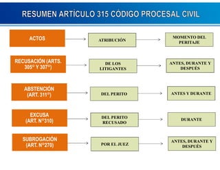AACCTTOOSS ATRIBUCIÓN 
MOMENTO DEL 
PERITAJE 
RECUSACIÓN (ARTS. 
305° Y 307°) 
DE LOS 
LITIGANTES 
ANTES, DURANTE Y 
DESPUÉS 
ABSTENCIÓN 
(ART. 311°) 
DEL PERITO ANTES Y DURANTE 
EXCUSA 
(ART. N°310) 
DEL PERITO 
RECUSADO 
DURANTE 
SUBROGACIÓN 
(ART. N°270) 
POR EL JUEZ 
ANTES, DURANTE Y 
DESPUÉS 
 