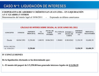 COOPERATIVA DE AHORRO Y CRÉDITO SAN JUAN LTDA – EN LIQUIDACIÓN 
AY C GUARDIAY OTROS 
Determinación del interés legal al 18/06/2011 - Expresado en dólares americanos 
CÁLCULO DE INTERES SOBRE DEUDA, AL 18 DE JUNIO DEL 2011 
CONCEPTO F/INICIO 
IMPORTE 
PRINCIPAL 
FA 
INICIAL 
FECHA DE 
CORTE 
INTERÉS 
FA a fecha de 
corte 
INTERES A 
FECHA DE 
CORTE 
IMPORTE 
INTERES 
(A) 
PRINCIPAL 
MÁS INTERÉS 
Deuda 04/04/1991 5,250.00 1.00191 18/06/2011 1.98481 0.9810262 5,150.39 10,400.39 
TOTAL DEUDA 
AL 18/06/2011 5,250.00 5,150.39 10,400.39 
IV CONCLUSIONES 
De la liquidación efectuada se ha determinado que: 
1.- El monto del pagaré de $ 5,250.00 han generado intereses legales de $ 5,150.39 
