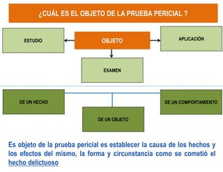 ¿CUÁL ES EL OBJETO DE LA PPRRUUEEBBAA PPEERRIICCIIAALL ?? 
ESTUDIO OOBBJJEETTOO 
EXAMEN 
APLICACIÓN 
DE UN HECHO 
DE UN OBJETO 
DE UN COMPORTAMIENTO 
Es objeto de la prueba pericial es establecer la causa de los hechos y 
los efectos del mismo, la forma y circunstancia como se cometió el 
hecho delictuoso 
 