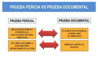PRUEBA PERICIA VS PPRRUUEEBBAA DDOOCCUUMMEENNTTAALL 
PRUEBA PERICIAL PRUEBA DOCUMENTAL 
REALIZADA POR EL 
EXPERTO AL 
EXCLUSIVO FIN DEL 
PROCESO 
ELEMENTO MATERIAL 
ACERCADO 
AL PROCESO. 
SE CIRCUNSCRIBE A 
LOS HECHOS 
APORTADOS EN AUTOS 
ORIGEN AJENO AL 
JUICIO. 
 