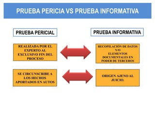 PRUEBA PERICIA VS PPRRUUEEBBAA IINNFFOORRMMAATTIIVVAA 
PRUEBA PERICIAL PRUEBA INFORMATIVA 
REALIZADA POR EL 
EXPERTO AL 
EXCLUSIVO FIN DEL 
PROCESO 
RECOPILACIÓN DE DATOS 
Y/O 
ELEMENTOS 
DOCUMENTALES EN 
PODER DE TERCEROS 
SE CIRCUNSCRIBE A 
LOS HECHOS 
APORTADOS EN AUTOS 
ORIGEN AJENO AL 
JUICIO. 
 