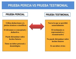 PRUEBA PERICIA VS PPRRUUEEBBAA TTEESSTTIIMMOONNIIAALL 
PRUEBA PERICIAL PRUEBA TESTIMONIAL 
Utiliza deducciones y/o 
juicios técnicos o científicos 
El dictamen es conceptual y 
deductivo. 
Puede dictaminar sobre 
hechos futuros 
Tiene un deber procesal y 
deontológico 
Narra lo que se percibió 
sensorialmente 
El testimonio es 
representativo y 
reconstructivo 
No puede dictaminar sobre 
hechos futuros 
Es un deber cívico 
 