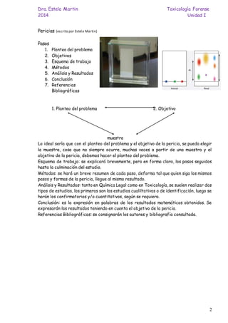 Dra. Estela Martin Toxicología Forense
2014 Unidad I
2
Pericias (escrito por Estela Martin)
Pasos
1. Planteo del problema
2. Objetivos
3. Esquema de trabajo
4. Métodos
5. Análisis y Resultados
6. Conclusión
7. Referencias
Bibliográficas
1. Planteo del problema 2. Objetivo
muestra
Lo ideal sería que con el planteo del problema y el objetivo de la pericia, se pueda elegir
la muestra, cosa que no siempre ocurre, muchas veces a partir de una muestra y el
objetivo de la pericia, debemos hacer el planteo del problema.
Esquema de trabajo: se explicará brevemente, pero en forma clara, los pasos seguidos
hasta la culminación del estudio.
Métodos: se hará un breve resumen de cada paso, deforma tal que quien siga los mismos
pasos y formas de la pericia, llegue al mismo resultado.
Análisis y Resultados: tanto en Química Legal como en Toxicología, se suelen realizar dos
tipos de estudios, los primeros son los estudios cualiltativos o de identificación, luego se
harán los confirmatorios y/o cuantitativos, según se requiera.
Conclusión: es la expresión en palabras de los resultados matemáticos obtenidos. Se
expresarán los resultados teniendo en cuenta el objetivo de la pericia.
Referencias Bibliográficas: se consignarán los autores y bibliografía consultada.
 