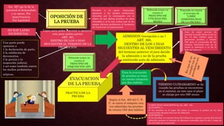 OPOSICIÓN DE
LA PRUEBA
Lapso para poder convenir u oponerse
esto para ambas partes
ART. 397,
DENTRO DE LOS 3 DIAS
SIGUIENTES AL TERMINO DE LA
PROMOCIÓN
Permite a la parte interesada
oponerse a los medios probatorios
ofrecidos por la contraparte con el
objeto de que dichas pruebas no sean
actuadas o, si lo son, evitar que se les
asigne eficacia probatoria al momento
de resolverse la controversia
Una parte puede
oponerse a
1 la declaración de parte,
2 la exhibición de
documentos,
3 la pericia y la
inspección judicial,
4 así como también contra
los medios probatorios
atípicos.
ADMISION (recepción o no )
ART. 398,
DENTRO DE LOS 3 DIAS
SIGUIENTES AL VENCIMIENTO
del termino anterior el juez decide
la admisión o no de la prueba
emitiendo auto de admisión.
Debiendo tomar en
cuenta el
PRINCIPIO DE
UTILIDAD DEL
MEDIO
Auto de mejor proveer de
pruebas lo puede dictar el juz en
los 15 días hábiles para la
promoción pruebas y treinta
(30) para la evacuación de las
mismas, finalizado esto ya se
emite la sentencia o se da el
fallo del tribunal.
Tomando en cuenta
el principio de
"LIBRE
ADMISIBILIDAD
DE LA PRUEBA"
TERMINO ULTRAMARINO: se da
cuando las pruebas se encuentren
en el exterior, en este caso el plazo
se alarga por seis (06) meses
Para la evacuación
de pruebas se toma
en cuenta cómputos
por días hábiles
Según el Art. 400 del C. P.
C. se inicia el cómputo una
vez admitidas las pruebas
de treinta (30) días hábiles
COMPUETOS DESCRITOS EL EL ART. 400
SUPUESTO 1.:
Si las pruebas en el lugar del juicio se contara el primer de los días
trancurridos después del auto de admisión
SUPUESTO 2:
Si las pruebas se evacuan fuera del tribunal se contara a partir del auto de
admisión primero el termino de distancia concedido para la ida y luego los
día del lapso de evacuación
PRACTICA DE LA
PRUEBA
EVACUACION
DE LA PRUEBA
Art. 397 cpc le da la
potestad al demandado
y se opone, Por
impertinencia
Por legalidad
NO HAY LAPSO
INCIDENCIAL
Debiendo tomar en
cuenta el
PRINCIPIO DE
ADQUISICIÓN ART.
 