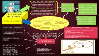 PRACTICA DE LA PRUEBA
EVACUACION
DE LA PRUEBA
* Su finalidad es demostrar, contradecir y
reconocer la autenticidad y realidad de
los hechos expuestos por las partes en
litigio.
* Su objetivo de valoración y actuación de
la pruebas resulta ser obligatorio,
independiente y de acuerdo a derecho.
ART. 402 Ante la
negativa de la
prueba se puede
apelar y esta se
escuchara a un solo
efecto.
Supuesto 1: si el Tribunal
superior admite la
prueba, fija plazo para la
evacuación y procede
conforme al 511 ejusdem
Supuesto 2: si el Tribunal
superior no admite la
prueba no se tomara en
cuenta en la sentencia.
Prueba escrita
Cc: art. Del 1355 al
1356. Y CPC del 429 al
435
Prueba testigo
C C: art. 1387 al 1393. Y
Del 477 al 498 CPC
Prueba de
confesión art. del
403 al 419 CPC
Las pruebas de
medios probatorios
o científicos
Prueba de inspección
judicial del 472 al 476
CPC
Prueba de experticia
del 451 al 476 CPC
Juramento decisorio
Del 420 al 428 cpc
LA SENTENCIAS
GRACIAS A LA CARGA DE LA
PRUEBA EL JUEZ PUEDE
DICTAR
Carga y Apreciación de La Prueba:
Para que un juicio civil se haga efectivo en necesario contar con las
pruebas, se tiene el C. P. C. en su art. 506 que son de carácter:
1) Obligatorio
2) Se concretan por técnicas adecuadas
3) Todo hecho es Constituyente de la Acción
4) Todo hecho Es alegado como defensa
5) La carga Procesal la tiene la parte que trae el juicio
6) Se realiza examen Judicial
EL JUEZ TOMARA EN
CUENTA 254
TENIENDO EN
CUENTA PLENA
PRUEBA DE LO
Requisitos dirigidos a permitir la ejecución y
determinar los límites de la cosa juzgada
l Determinación del tribunal
l Indicación de las partes
l Determinación de la cosa u objeto sobre
que recaiga la decisión
Finalidad de la sentencia
l Resolver la controversia con
• Posibilidad de ejecución
• Fuerza de cosa juzgada
• Suficientes garantías para las partes
Requisitos dirigidos a proporcionar
suficientes garantías para las partes
l Motivación
l Congruencia
 