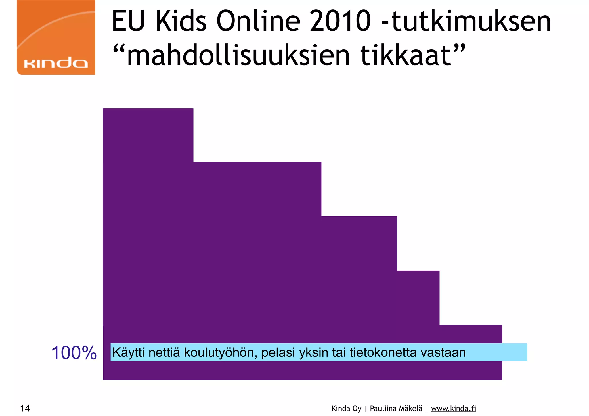 EU Kids Online 2010 -tutkimuksen
“mahdollisuuksien tikkaat”

100%
14

Käytti nettiä koulutyöhön, pelasi yksin tai tietokonetta vastaan

Kinda Oy | Pauliina Mäkelä | www.kinda.fi

 