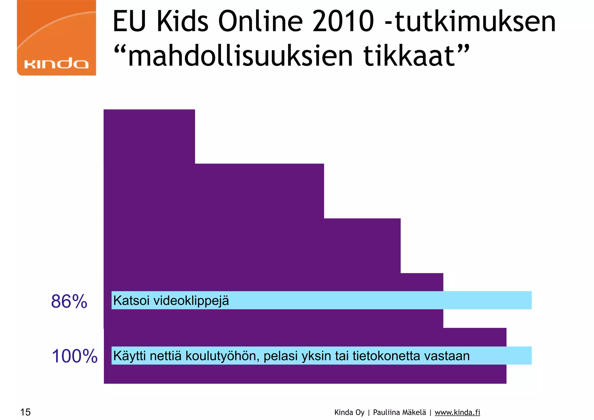 EU Kids Online 2010 -tutkimuksen
“mahdollisuuksien tikkaat”

86%
100%
15

Katsoi videoklippejä

Käytti nettiä koulutyöhön, pelasi yksin tai tietokonetta vastaan

Kinda Oy | Pauliina Mäkelä | www.kinda.fi

 