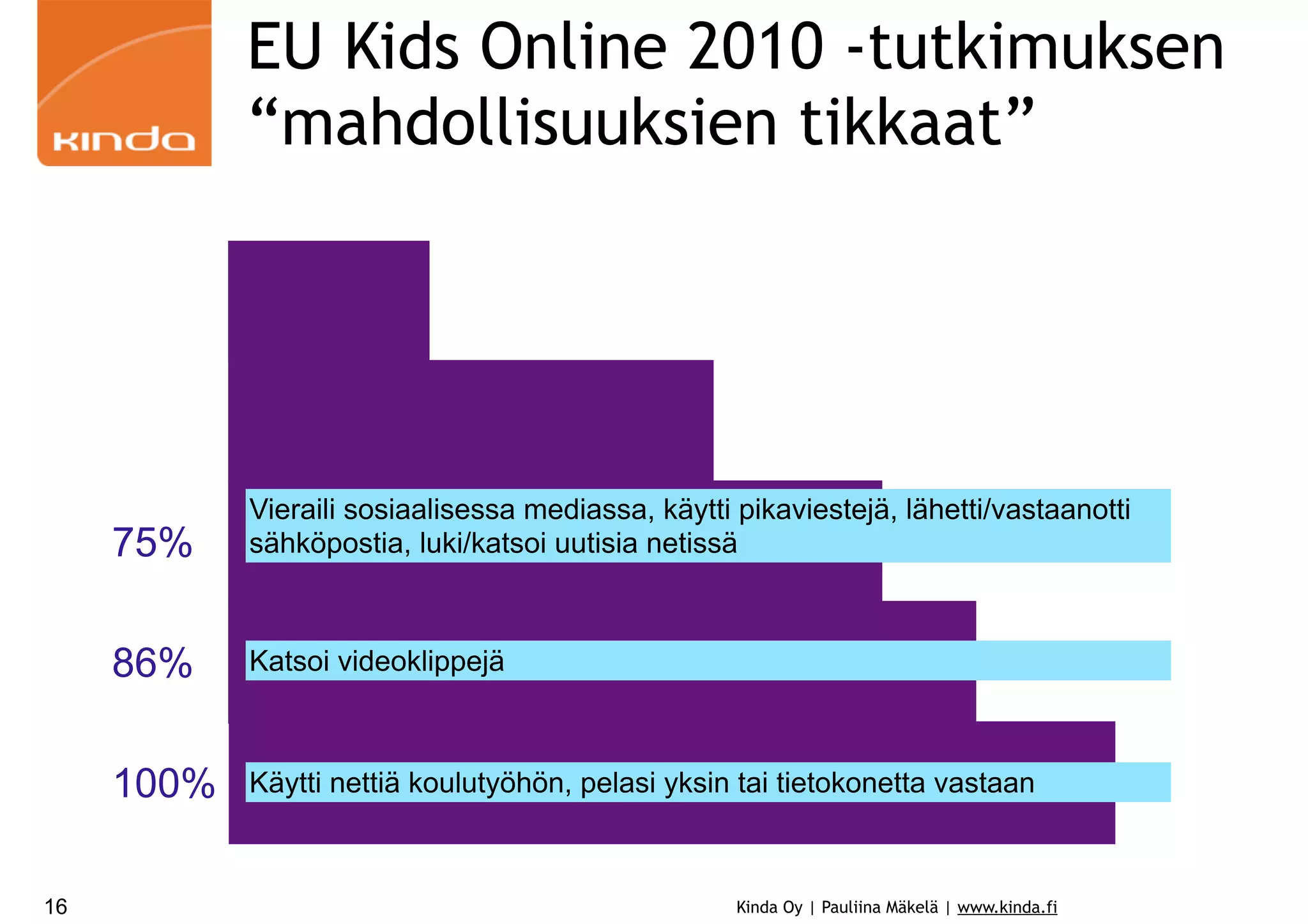 EU Kids Online 2010 -tutkimuksen
“mahdollisuuksien tikkaat”

75%
86%

Katsoi videoklippejä

100%
16

Vieraili sosiaalisessa mediassa, käytti pikaviestejä, lähetti/vastaanotti
sähköpostia, luki/katsoi uutisia netissä

Käytti nettiä koulutyöhön, pelasi yksin tai tietokonetta vastaan

Kinda Oy | Pauliina Mäkelä | www.kinda.fi

 
