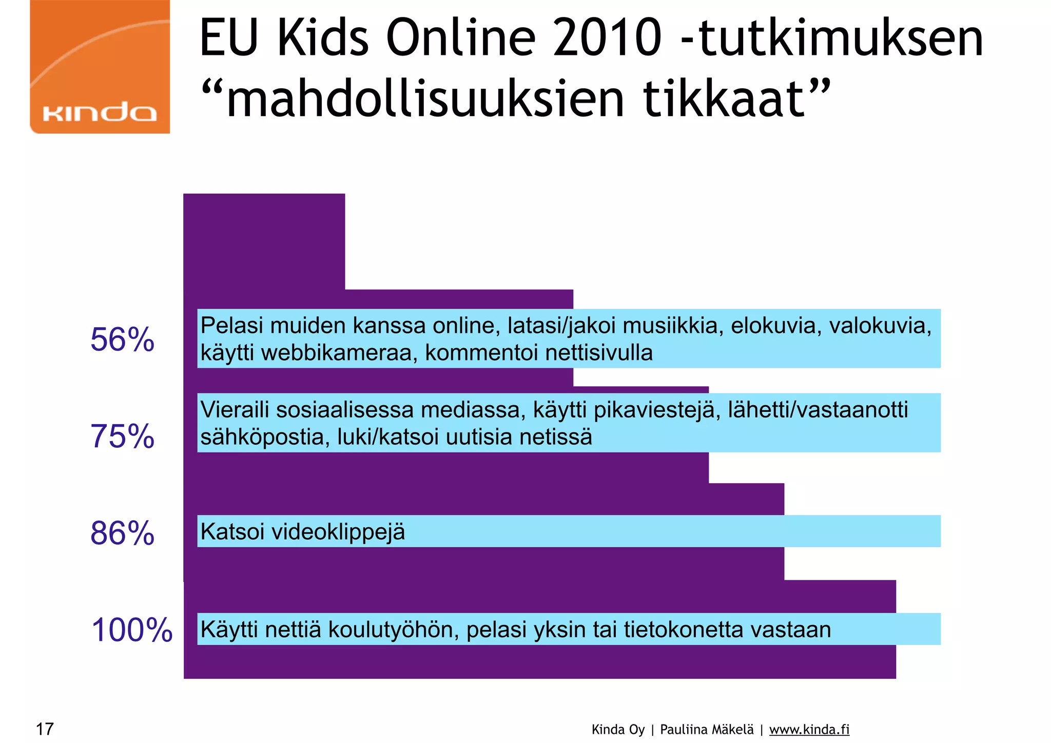 EU Kids Online 2010 -tutkimuksen
“mahdollisuuksien tikkaat”

56%
75%

Vieraili sosiaalisessa mediassa, käytti pikaviestejä, lähetti/vastaanotti
sähköpostia, luki/katsoi uutisia netissä

86%

Katsoi videoklippejä

100%
17

Pelasi muiden kanssa online, latasi/jakoi musiikkia, elokuvia, valokuvia,
käytti webbikameraa, kommentoi nettisivulla

Käytti nettiä koulutyöhön, pelasi yksin tai tietokonetta vastaan

Kinda Oy | Pauliina Mäkelä | www.kinda.fi

 