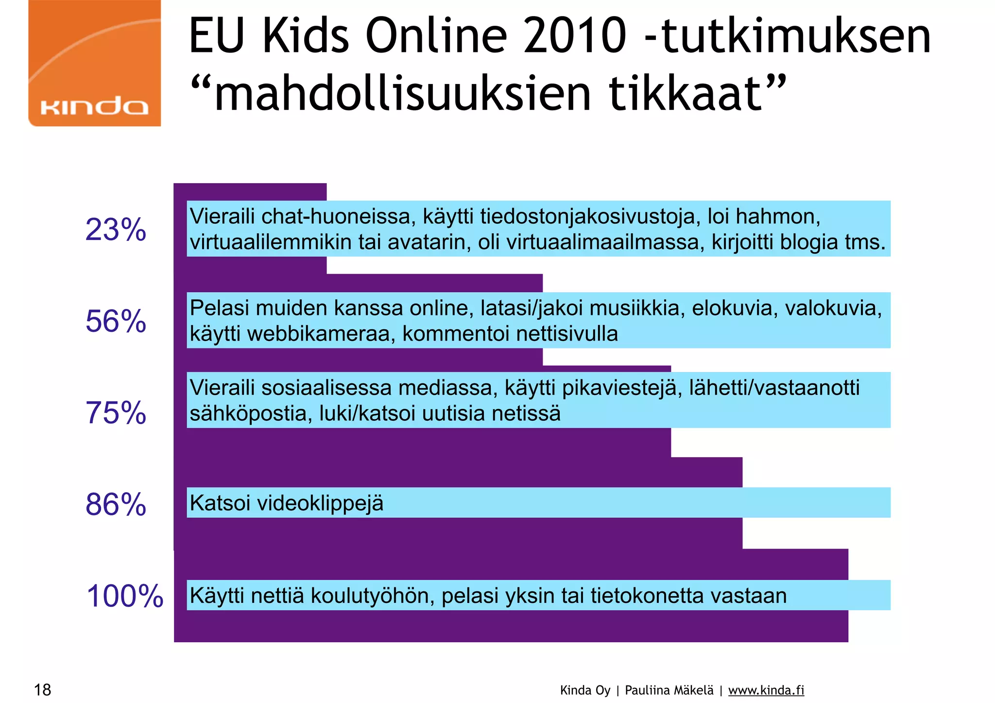 EU Kids Online 2010 -tutkimuksen
“mahdollisuuksien tikkaat”
23%
56%

Pelasi muiden kanssa online, latasi/jakoi musiikkia, elokuvia, valokuvia,
käytti webbikameraa, kommentoi nettisivulla

75%

Vieraili sosiaalisessa mediassa, käytti pikaviestejä, lähetti/vastaanotti
sähköpostia, luki/katsoi uutisia netissä

86%

Katsoi videoklippejä

100%
18

Vieraili chat-huoneissa, käytti tiedostonjakosivustoja, loi hahmon,
virtuaalilemmikin tai avatarin, oli virtuaalimaailmassa, kirjoitti blogia tms.

Käytti nettiä koulutyöhön, pelasi yksin tai tietokonetta vastaan

Kinda Oy | Pauliina Mäkelä | www.kinda.fi

 