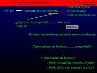 3. El planteamiento del problema.   Tema 3.  LAINVESTIGACIÓN PSICOLÓGICA.   Existe una laguna INV PSI No concuerdan Existe un hecho sin ex. Términos del problema definidos operacionalmente ¿ objeto de investigación? ......... Sólo si es resoluble Planteamiento de hipótesis ....... comprobable Confirmación de hipótesis Planteamiento de un probl. preciso -. Prob. Verdadera (resuelve el prob.) -. Prob. Falsa ( no resuelve el prob.) 
