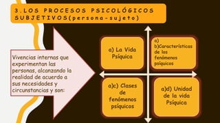 3 . L O S P R O C E S O S P S I C O L Ó G I C O S
S U B J E T I V O S ( p e r s o n a - s u j e t o )
Vivencias internas que
experimentan las
personas, alcanzando la
realidad de acuerdo a
sus necesidades y
circunstancias y son:
a) La Vida
Psíquica
a)
b)Características
de los
fenómenos
psíquicos
a)c) Clases
de
fenómenos
psíquicos
a)d) Unidad
de la vida
Psíquica
 