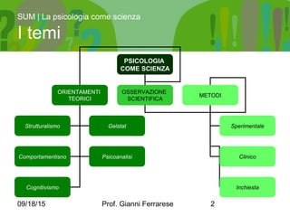 09/18/15 Prof. Gianni Ferrarese 2
SUM | La psicologia come scienza
I temi
PSICOLOGIA
COME SCIENZA
ORIENTAMENTI
TEORICI
OSSERVAZIONE
SCIENTIFICA
Strutturalismo Gelstat
Comportamentisno Psicoanalisi
Cognitivismo
METODI
Sperimentale
Clinico
Inchiesta
 