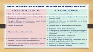 CARACTERÍSTICAS DE LAS LÍNEAS ABORDAJE EN EL MARCO EDUCATIVO
LÍNEA INSTRUMENTAL LÍNEA RELACIONAL
• Es la más conocida y utilizada en el campo educativo. • Actualmente esta tomando relevancia.
• Se aplican diferentes test psicomotores y según el perfil
obtenido, se estimulan las áreas deficitarias.
• Considera al niño como una globalidad en su forma
particular de ser y actuar.
• Se parte de la dificultad. • Se aborda desde las posibilidades de cada individuo.
• Hay una tendencia al desarrollo motriz.
• Se prima el aspecto afectivo, favoreciendo:
 la autonomía, la comunicación, el acceso al juego simbólico,
desarrollo de la fantasía e imaginación, la creatividad y
operatividad.
 Favorece la descentración y socialización.
• Se confunde con una sesión de educación física, Utiliza los
medios de la educación física.
• Se utiliza el juego como medio (se trata de encontrarle el
sentido al juego).
• Se trabaja de manera sistemática centrándose en una serie
de pautas y ejercicios a veces demasiados estrictos.
• Se le brinda la libertad, pero con límites.
• Se propone abordar la educación psicomotriz, bajo el
ángulo de la significación de lo vivido.
• El profesor es el eje fundamental, programa las actividades
así como los contenidos.
• El profesor es el dinamizador de las diferentes actividades.
• Es símbolo de autoridad y seguridad.
 
