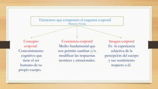 Concepto
corporal
Concomimiento
cognitivo que
tiene el ser
humano de su
propio cuerpo.
Conciencia corporal
Medio fundamental que
nos permite cambiar y/o
modificar las respuestas
motrices y emocionales.
Imagen corporal
Es la experiencia
subjetiva de la
percepción del cuerpo
y sus sentimiento
respecto a él.
Elementos que componen el esquema corporal
Marianne Frostig
 