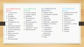 EL CUERPO QUE SE
MUEVE
 Control tónico
postural
 Equilibrio
 Coordinación
dinámica
 Coordinación viso
motriz
 Orientación espacial
 Dominancia lateral
 Control respiratorio
 Relajación
 Ritmo, secuencia
 Habilidades,
destrezas
 Ideomotricidad
EL CUERPO QUE
CONOCE
 Control corporal
 Imagen corporal
 Identidad
 Estructuración
temporal
 Ejecución práxica
 Creatividad
 Aprendizaje
perceptivo – motor
 grafomotricidad
EL CUERPO QUE SE
RELACIONA
 Diálogo tónico
 Comunicación lenguaje
 Empatía
 Seducción
 Agresividad
 Liderazgo – gregarismo
 Respeto a las normas
 Conflicto
 Cooperación –
competición
 Construcción –
destrucción
 Solidaridad
 Juego
EL CUERPO QUE
SIENTE
 Expresión emocional
 Simbolización
 Placer
 Seguridad
 Temores, miedos
 Frustración
 Aceptación – rechazo
 Deseo
 Angustia
 Bloqueo
 Fantasía
 