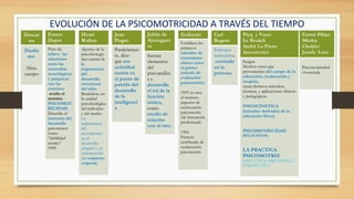 EVOLUCIÓN DE LA PSICOMOTRICIDAD A TRAVÉS DEL TIEMPO
Descar
tes
Dualis
mo
Alma
cuerpo
Carl
Rogers
Enfoque
humanista
centrado
en la
persona.
Guilmain
Establece los
primeros
métodos de
tratamiento
clínico (crea
el primer
método de
evaluación
psicomotriz)
1935 se crea
el instituto
superior de
reeducación
psicomotriz
(de formación
profesional)
1963
Francia:
certificado de
reeducación
psicomotriz
Julián de
Ajuriaguer
ra
Suman
elementos
del
psicoanálisi
s y
desarrolla
el rol de la
función
tónica,
como
medio de
relación
con el otro.
Jean
Piaget
Paralelamen
te, dice:
que esa
actividad
motriz es
el punto de
partida del
desarrollo
de la
inteligenci
a
Henri
Wallon
Aportes de la
psicobiología
dan cuenta de
la
importancia
del
desarrollo
emocional
del niño.
Basándose en
la unidad
psicobiológica
del individuo
y del medio.
La
importancia
del
movimiento
en el
desarrollo
psíquico y la
construcción
del esquema
corporal.
Ernest
Dupré
Puso de
relieve las
relaciones
entre las
anomalías
neurológicas
y psíquicas
con las
motrices
acuña el
termino
PSICOMOT
RICIDAD.
Describe el
trastorno del
desarrollo
psicomotor
como
“debilidad
motriz”
1905
Picq y Vayer
Le Boulch
André La Pierre
Aucouturier
Surgen
Muchos otros que
provenientes del campo de la
educación, reeducación y
terapias,
crean distintos métodos,
técnicas, y aplicaciones clínicas
y pedagógicas
PSICOCÍNETICA
(métodos derivados de la
educación física)
PSICOMOTRICIDAD
RELACIONAL
LA PRACTICA
PSICOMOTRIZ
EDUCATIVA/PREVENTIVA
TERAPEUTICA
Emmi Pikler
Mirtha
Chokler
Josefa Lora
Psicomotricidad
vivenciada
 