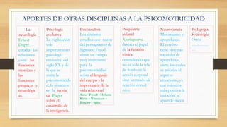 APORTES DE OTRAS DISCIPLINAS A LA PSICOMOTRICIDAD
La
neurología
Ernest
Dupré
estudia las
relaciones
entre las
funciones
motrices y
las
funciones
psíquicas y
neurológic
as.
Psicología
evolutiva
La explicación
más
importante en
psicología
evolutiva del
siglo XX y de
la que se
nutre la
psicomotricida
d, la situamos
en la teoría
de Piaget
sobre el
desarrollo de
la inteligencia.
Psicoanálisis
Los distintos
estudios que nacen
del pensamiento de
Sigmund Freud
abren un campo
muy interesante
para la
psicomotricidad
sobre el lenguaje
del cuerpo y la
importancia de la
vida relacional.
Anna Freud - Melanie
Klein – Winnicott –
Bowlby - Spitz
Neurociencia
Movimiento y
aprendizaje.
El cerebro
tiene sistemas
naturales de
aprendizaje,
entre los cuales
se prioriza el
aspecto
emocional, ya
que mientras
más positiva la
emoción, se
aprende mejor.
Pedagogía,
Sociología
Otros
…………
…
Psiquiatría
infantil
Ajuriaguerra
destaca el papel
de la función
tónica,
entendiendo que
no es sólo la tela
de fondo de la
acción corporal
sino un modo de
relación con el
otro.
 