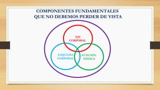 ESQUEMA
CORPORAL
EJE
CORPORAL
FUNCIÓN
TÓNICA
COMPONENTES FUNDAMENTALES
QUE NO DEBEMOS PERDER DE VISTA
 