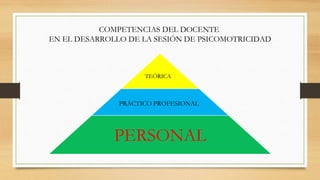 COMPETENCIAS DEL DOCENTE
EN EL DESARROLLO DE LA SESIÓN DE PSICOMOTRICIDAD
TEÓRICA
PRÁCTICO PROFESIONAL
PERSONAL
 