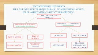 ANTECEDENTE HISTÓRICO
DE LAS LÍNEAS DE TRABAJO PARA SU COMPRENSIÓN ACTUAL
EN EL ÁMBITO EDUCATIVO Y TERAPÉUTICO
PSICOMOTICIDAD
FRANCIA
RELACIONAL - VIVENCIADA
(Terapia psicomotriz)
INSTRUMENTAL FUNCIONAL
(Reeducación psicomotriz)
PICQ Y VAYER
JEAN LE
BOULCH
AUCOUTURIER
LA PIERRE
PRACTICA
PSICOMOTRIZ
AUCOUTURIER
VIVENCIADA
REEDUCACIÓN
EDUCACIÓN DEL
MOVIMIENTO
(Psicocinética)
 