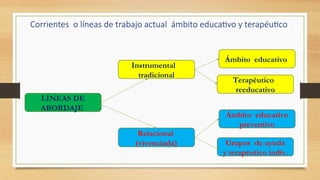 Corrientes o líneas de trabajo actual ámbito educativo y terapéutico
LÍNEAS DE
ABORDAJE
Instrumental
tradicional
Ámbito educativo
Terapéutico
reeducativo
Relacional
(vivenciada)
Ámbito educativo
preventivo
Grupos de ayuda
y terapéutico indiv.
 